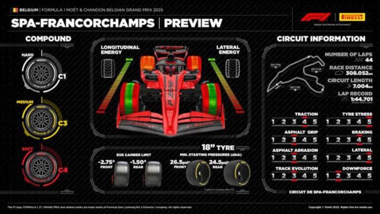 Gran Premio de Bélgica 2025: El Sprint de Spa Ofrece Estrategias Sorprendentes